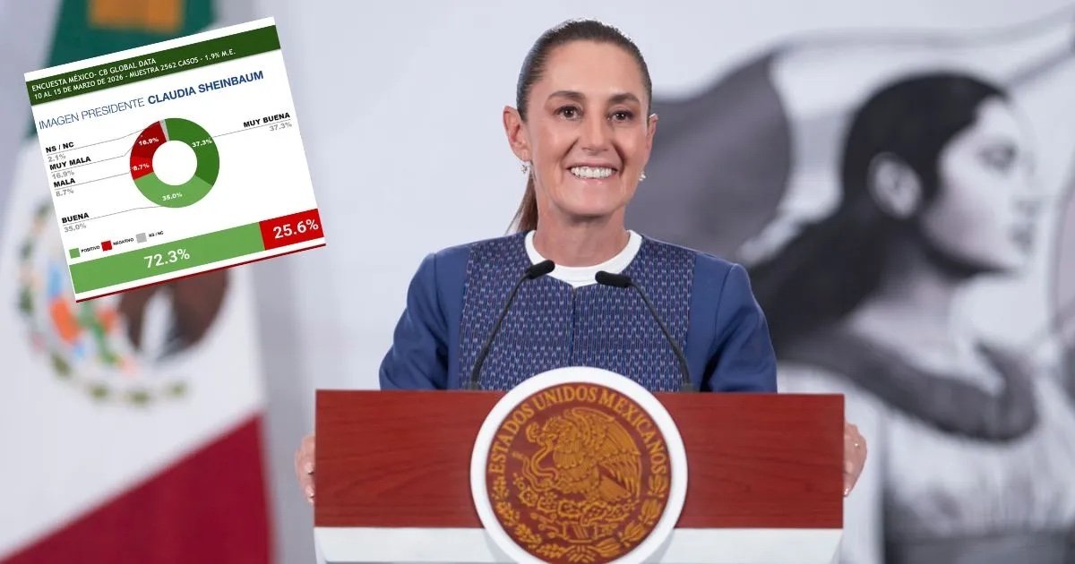 Sheinbaum lidera ranking de presidentes de América Latina Sheinbaum lidera ranking de presidentes de América Latina