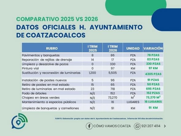 Primer trimestre de Pedro Miguel superó acciones oficiales registradas en 2025 con Amado Cruz