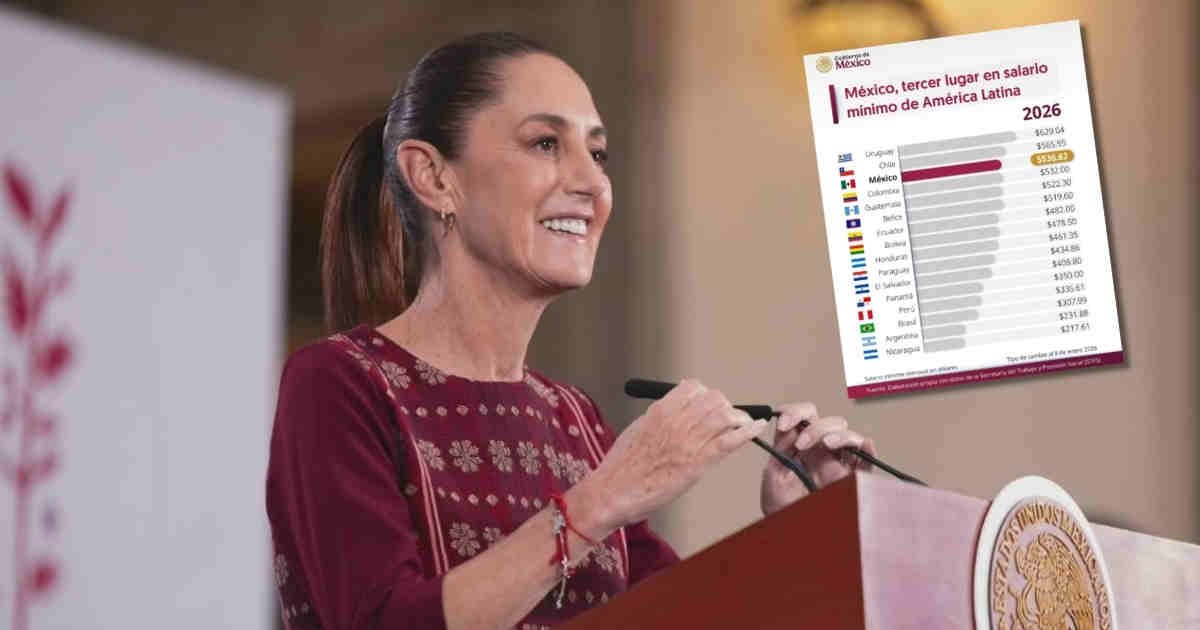 Sheinbaum destaca que México tiene uno de los salarios mínimos más altos de Latinoamérica