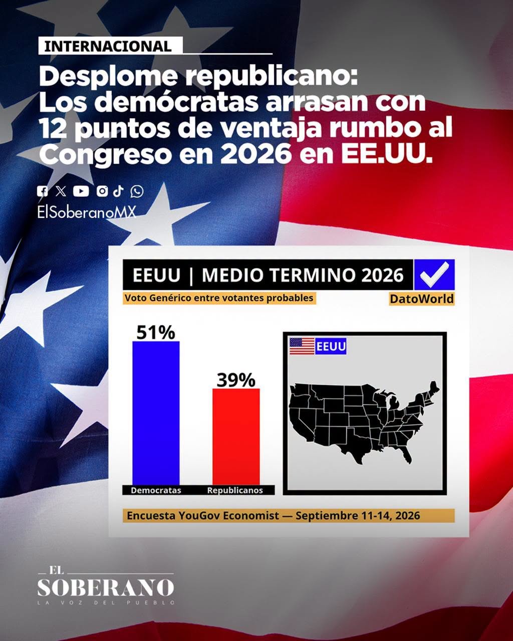 Desplome republicano: Los demócratas arrasan con 12 puntos de ventaja rumbo al Congreso en 2026 Desplome republicano: Los demócratas arrasan con 12 puntos de ventaja rumbo al Congreso en 2026