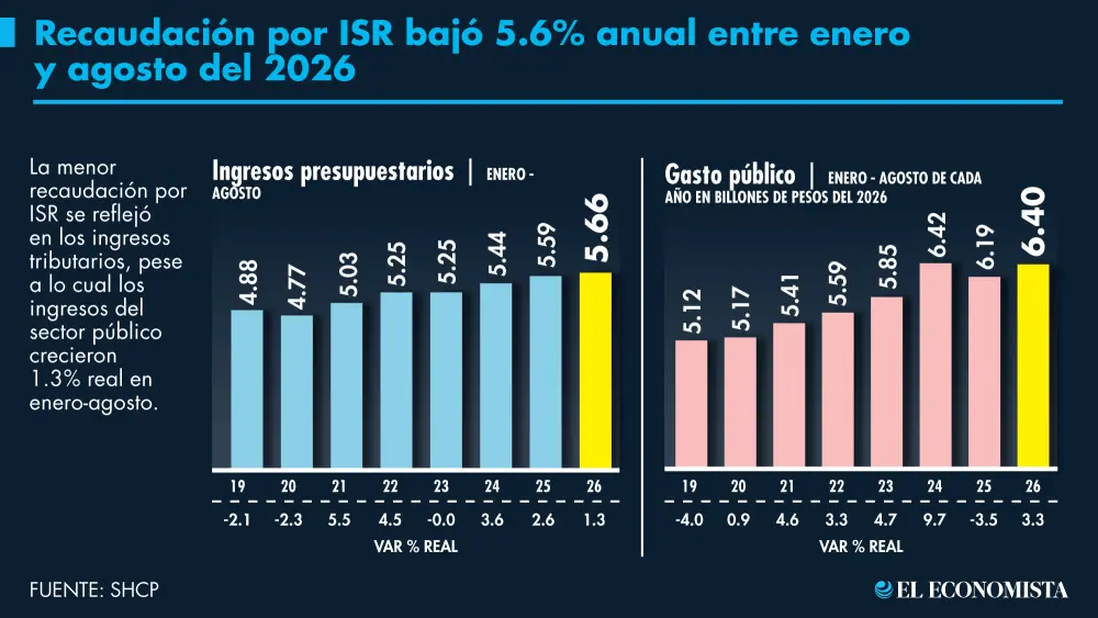 Recaudación por ISR continuó cayendo; erario captó 5.6% menos que hace un año Recaudación por ISR continuó cayendo; erario captó 5.6% menos que hace un año