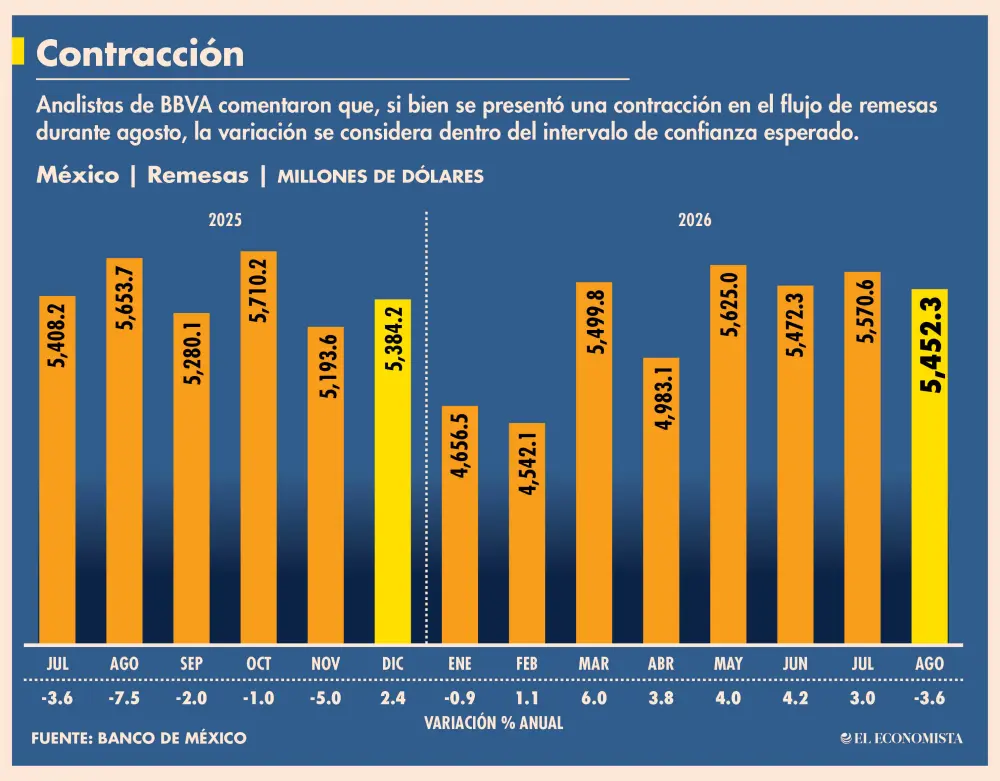 En agosto, remesas cayeron 3.6% anual: Banxico