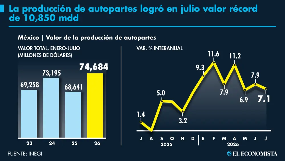 Producción de autopartes en México mantiene récord durante julio: INA
