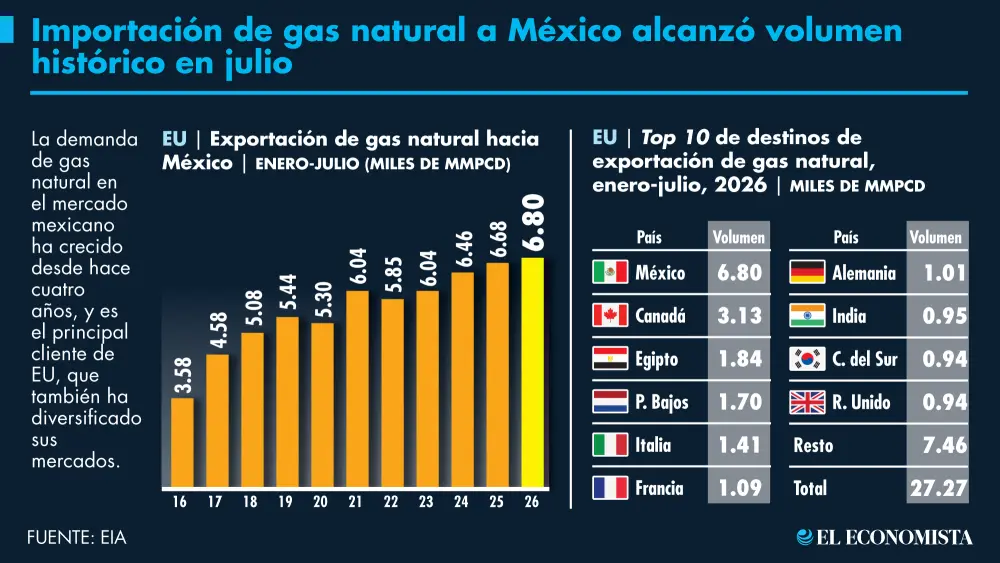 Importación mexicana de gas estadounidense aceleró en junio y julio Importación mexicana de gas estadounidense aceleró en junio y julio