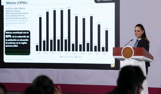 Hay crecimiento y distribución de la riqueza; México contribuyó con el 60% en reducción de la pobreza, según la CEPAL: presidenta Hay crecimiento y distribución de la riqueza; México contribuyó con el 60% en reducción de la pobreza, según la CEPAL: presidenta